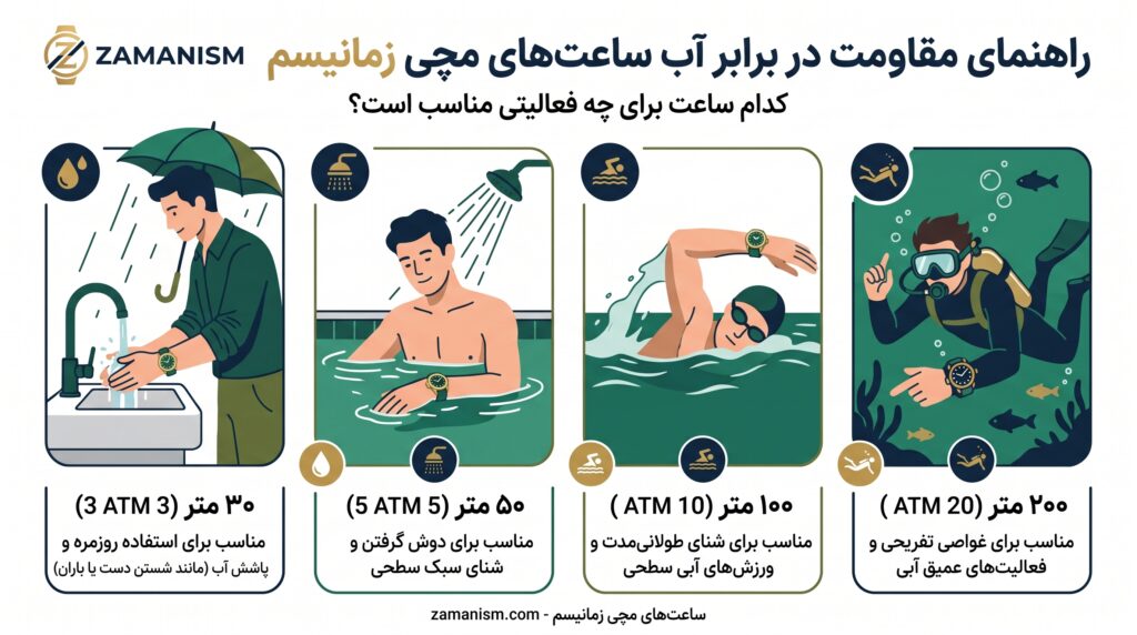 مقایسه مقاومت در برابر آب ساعت مچی مردانه 
